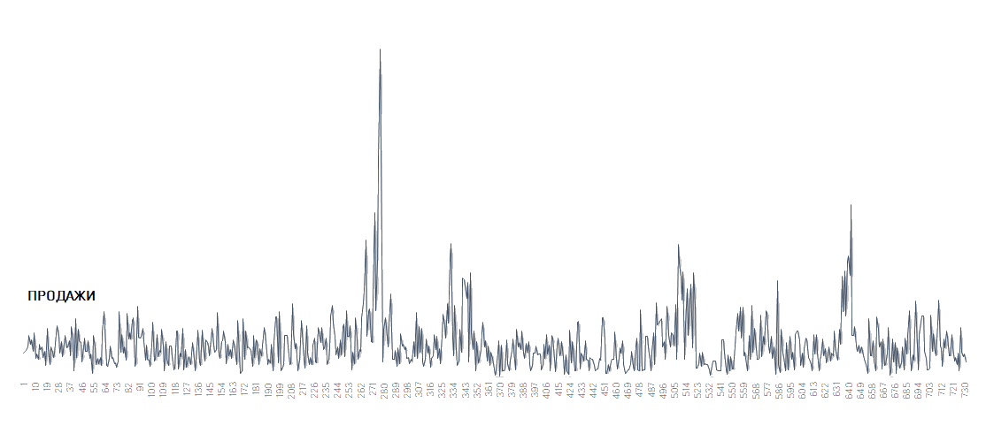 сезонные индексы
