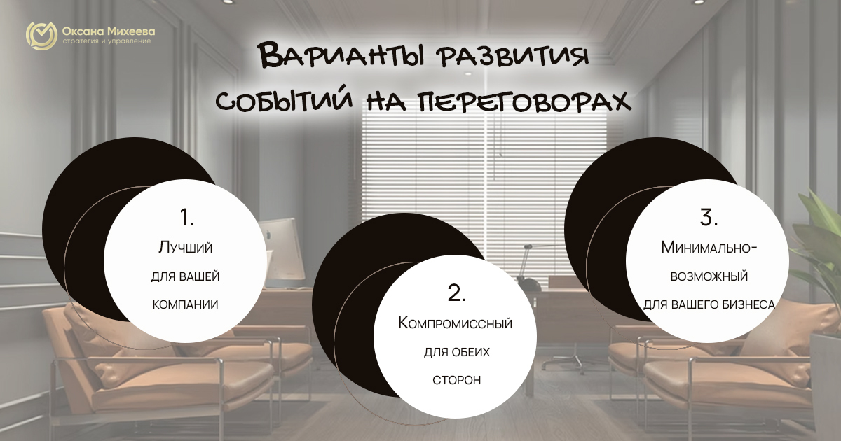 Проведение переговоров с клиентом, пути развития событий