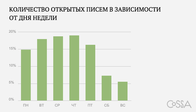 Сколько открытый. График открытий в рассылке. Письмо зависимости.