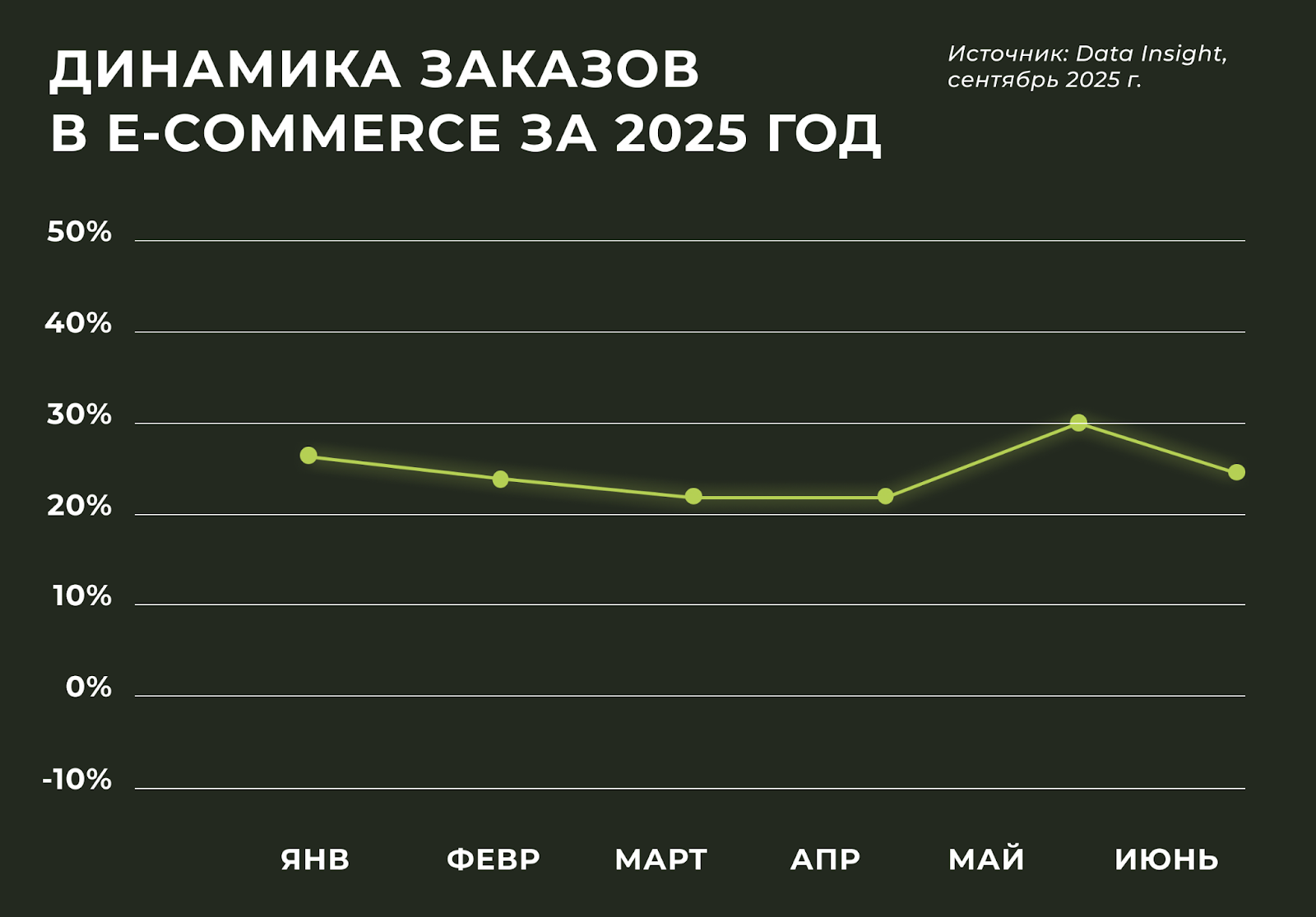 Динамика заказов в e-commerce за 2025 год