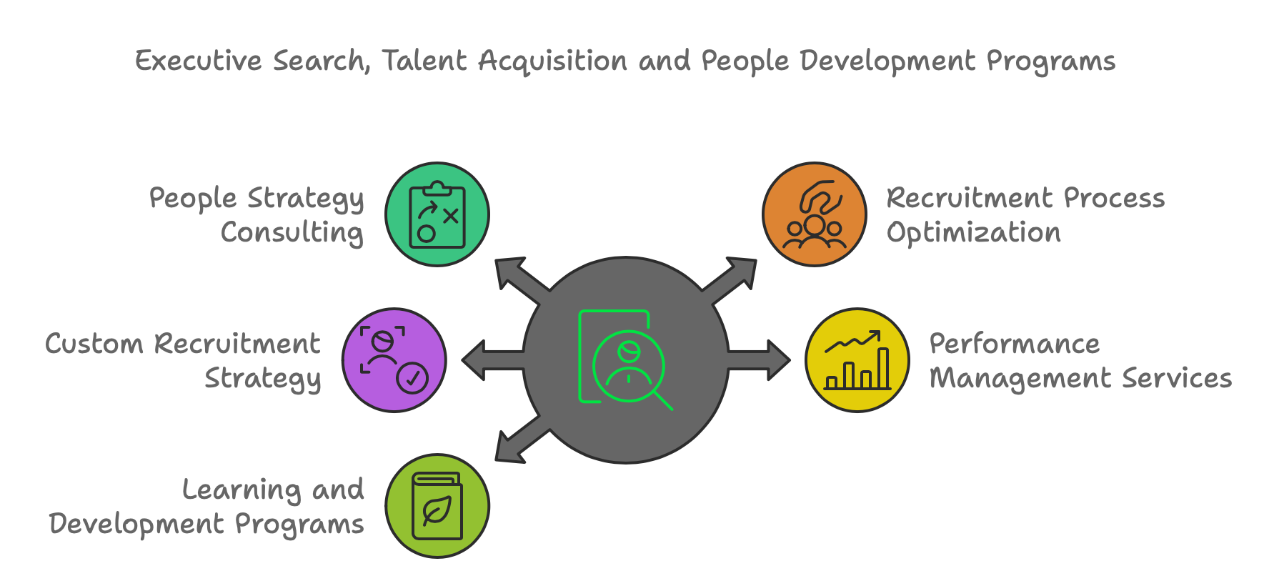 Offers of Modern HR Solutions need to include several key domains - Executive Search, People Strategy, Recruitment Strategy and Processes, Performance Management and Learning Programs for Employees