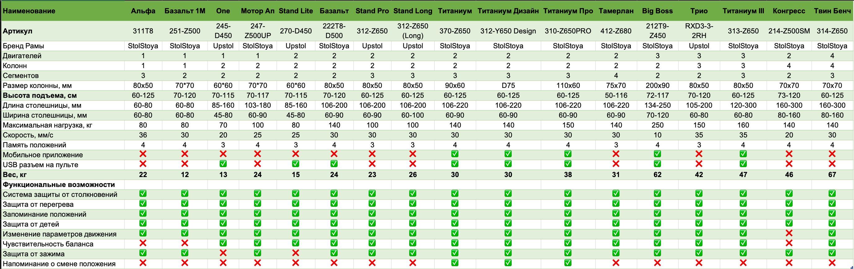 Сравнение моделей рам с подъемными механизмами от StolStoya и Upstol
