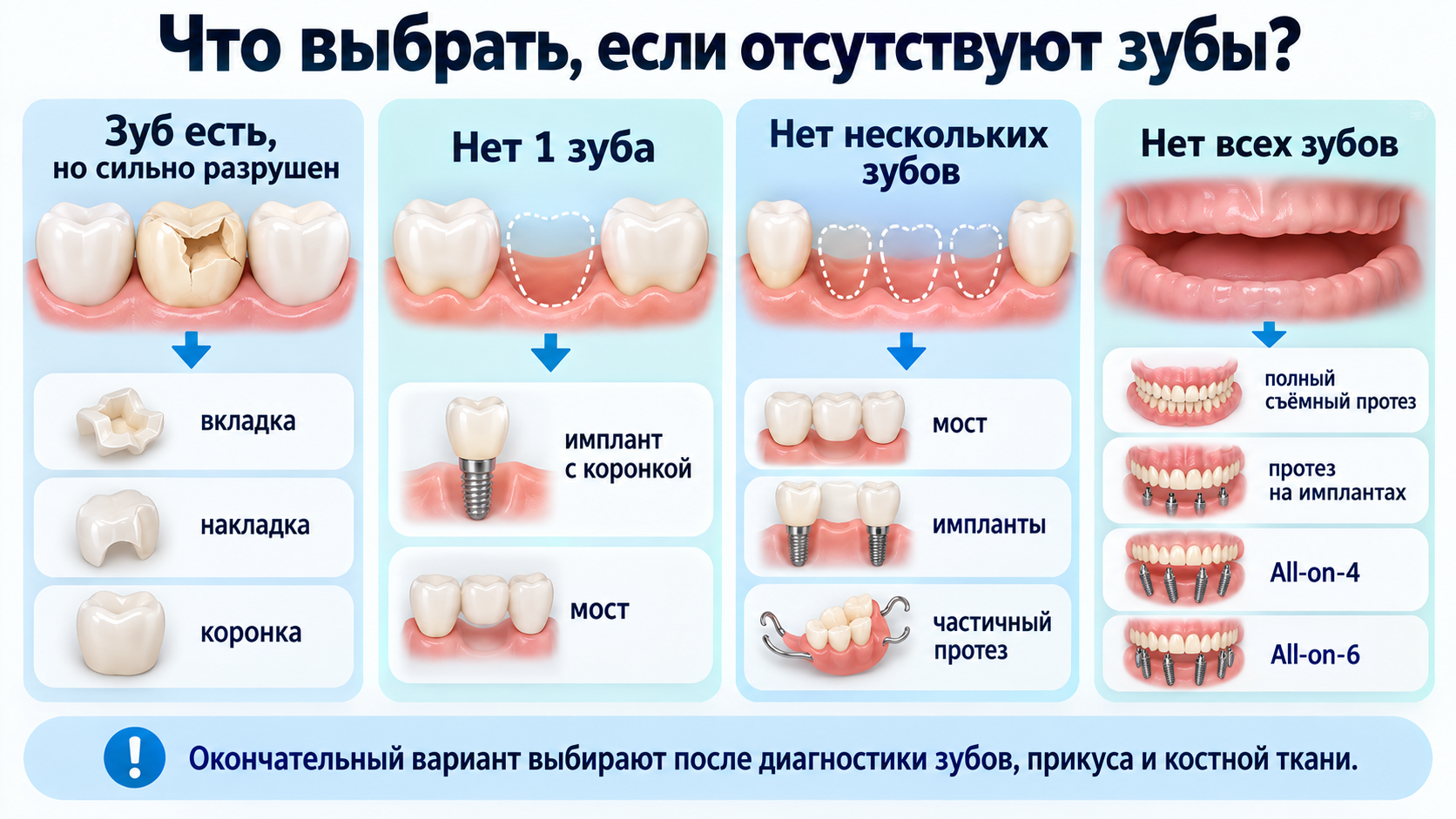 Варианты протезирования при отсутствии одного нескольких или всех зубов