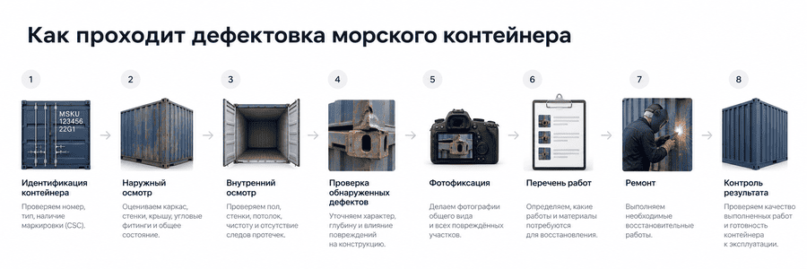 Схема дефектовки морского контейнера: идентификация, наружный осмотр, внутренний осмотр, проверка дефектов, фотофиксация, перечень работ, ремонт, контроль результата