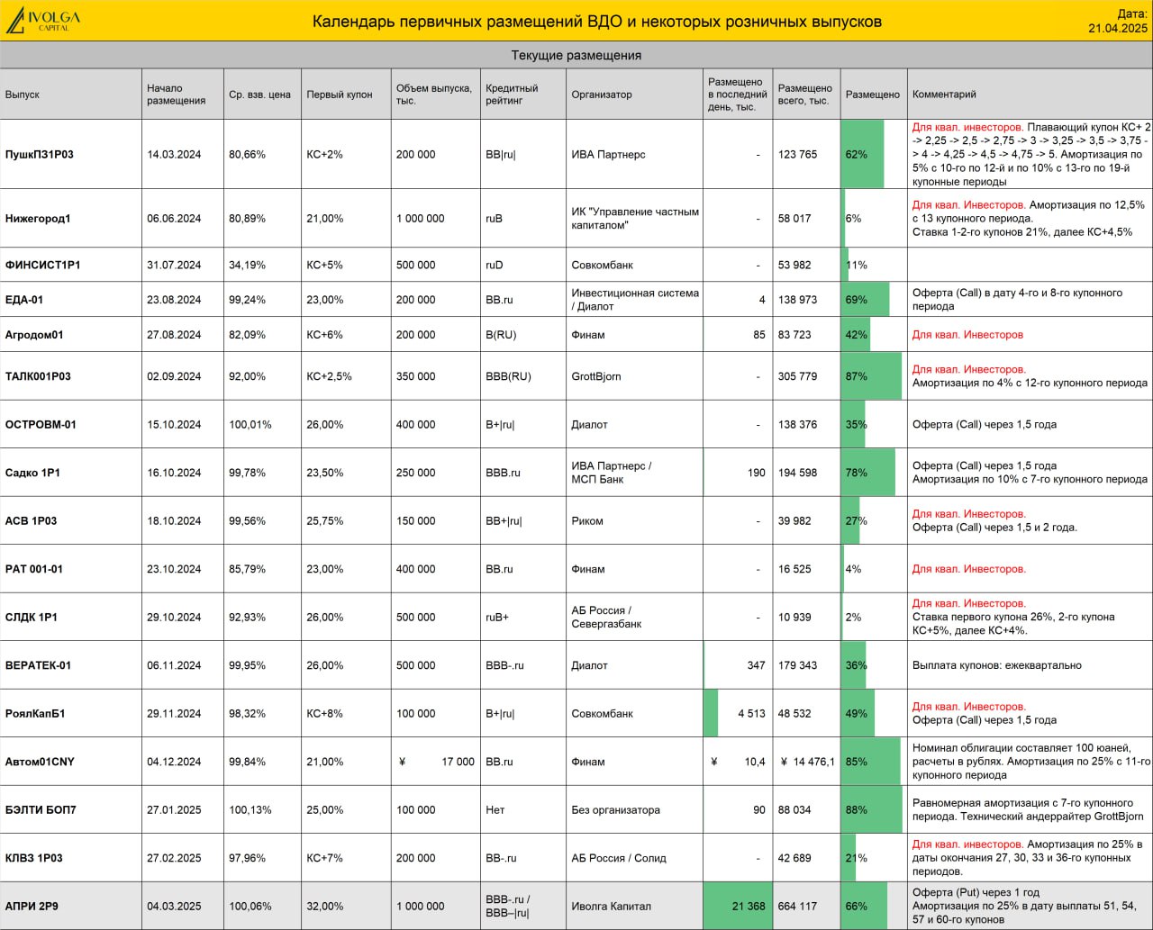 Календарь первички ВДО и розничных облигаций (СЗА купон 28,5% | Быстроденьги купон 29% | ГК АПРИ купон 32%)