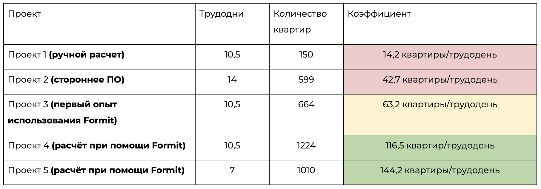 Расчет инсоляции в ПО Formit