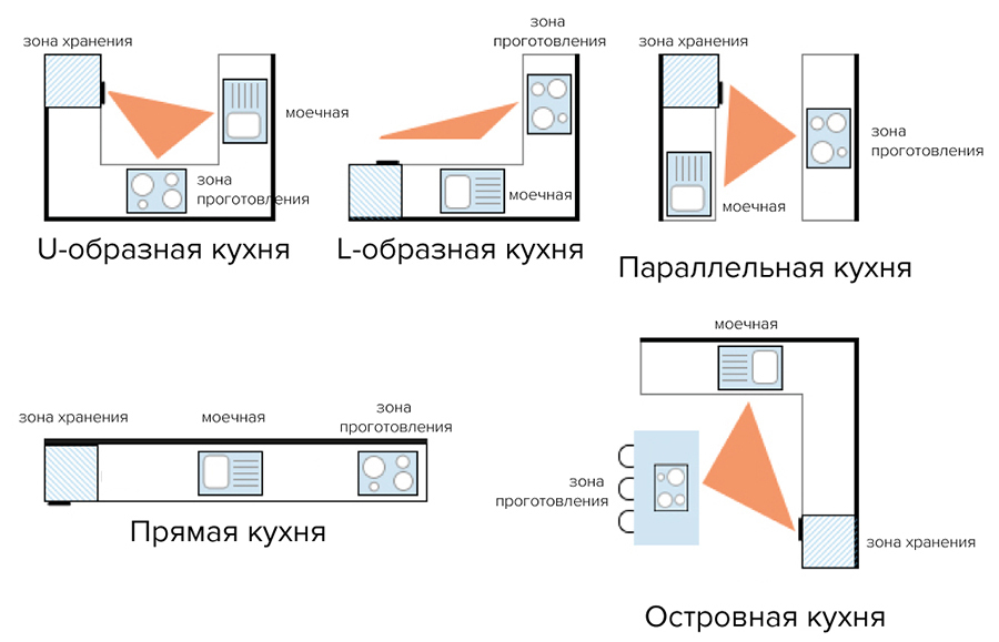 Как правильно расположить на кухне плиту мойку холодильник