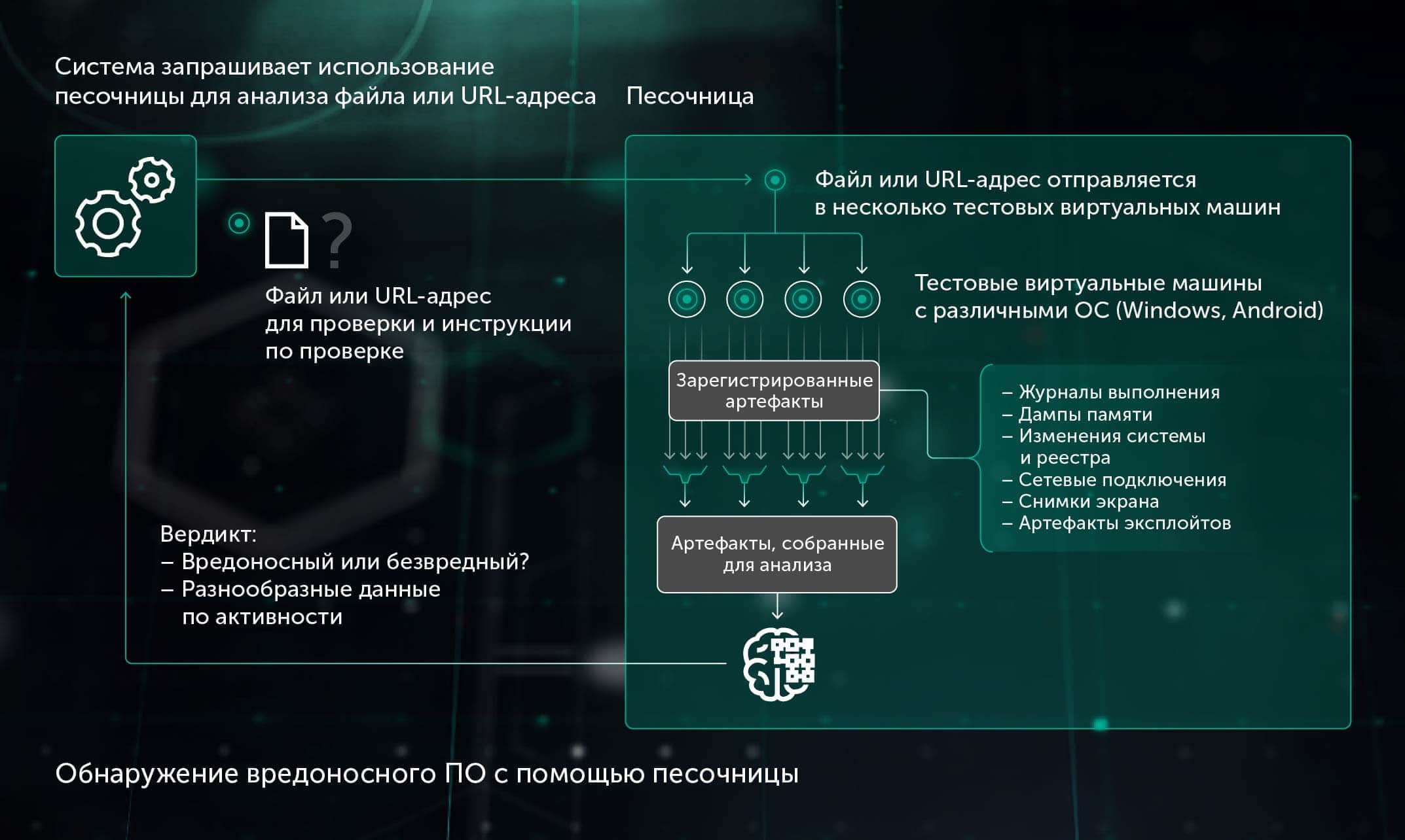 Песочница (Sandbox) среда безопасного тестирования