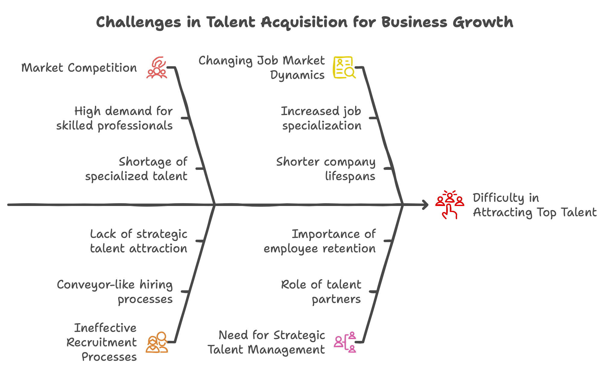 Detailed issues showing Challenges in Talent Acquisition for Business Growth