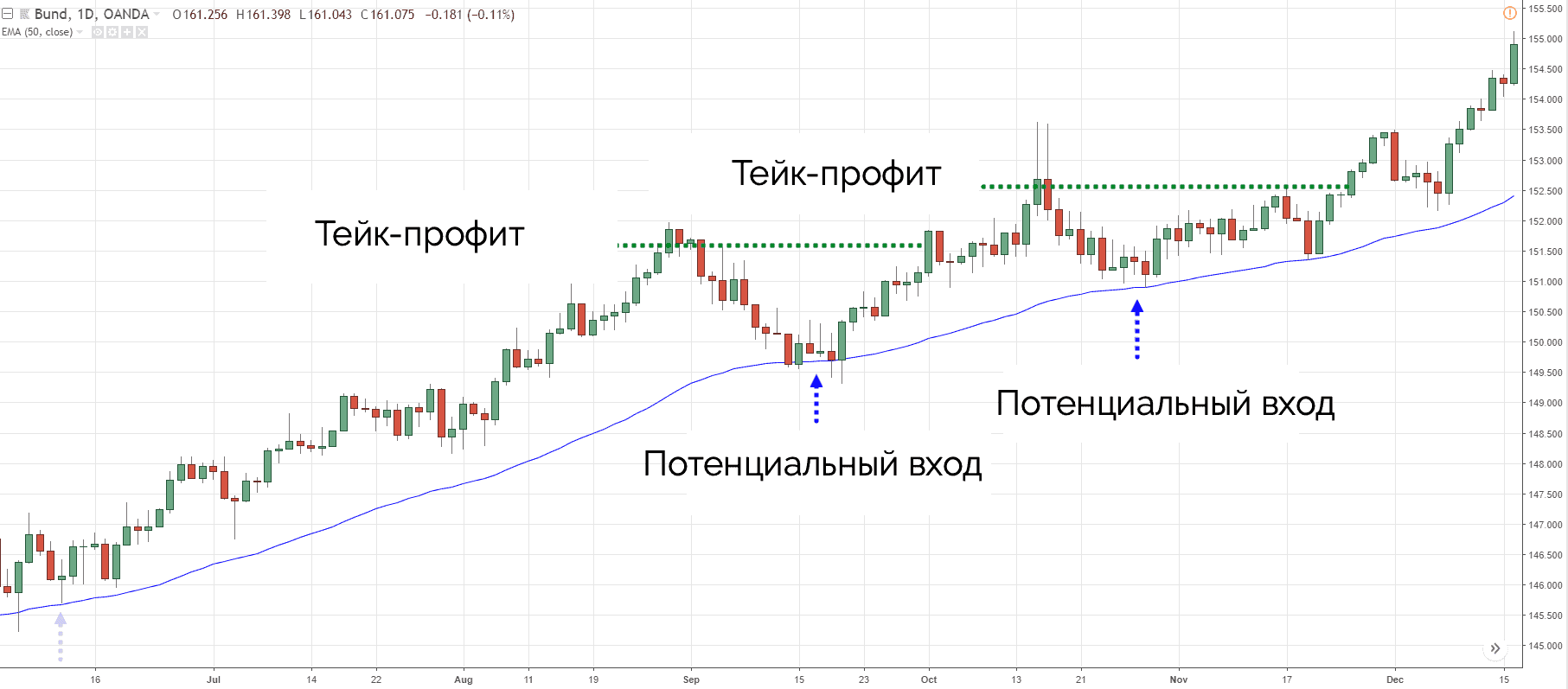 движение цены на графике на таймфрейме 1D