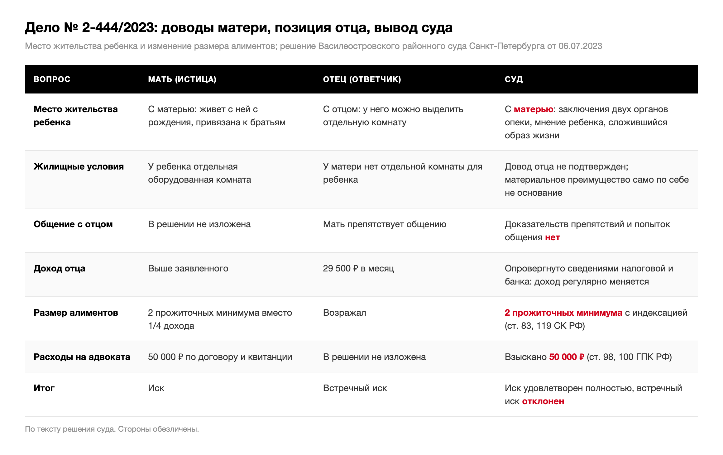 Таблица: доводы матери, позиция отца и выводы суда по делу № 2-444/2023 о месте жительства ребенка, жилищных условиях, общении, доходе отца, размере алиментов и расходах на представителя