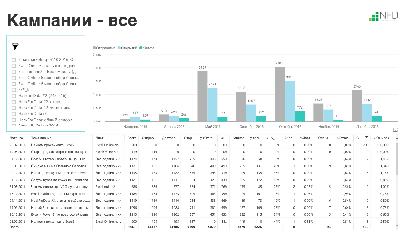 Курс нова. Отчет о прибылях и убытках в Power bi. Power bi отчет по производству. Финансовые отчеты Power bi. Power bi маркетинг.