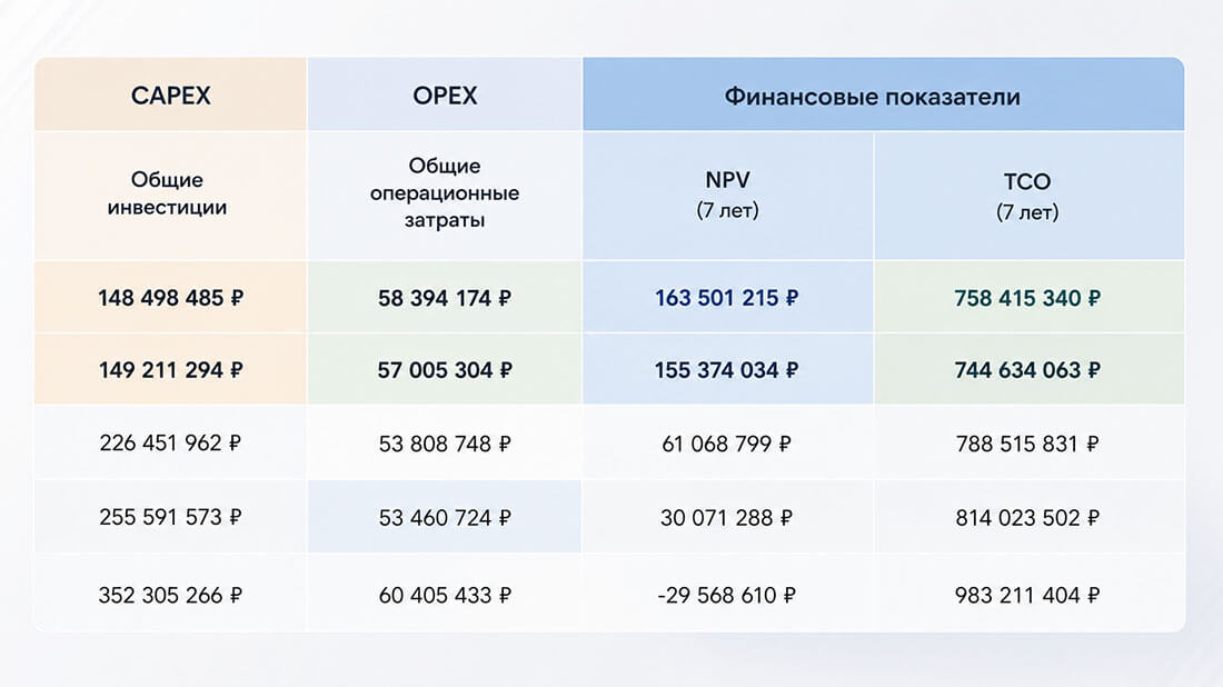 Сравнение CAPEX, OPEX, NPV и TCO проектных вариантов