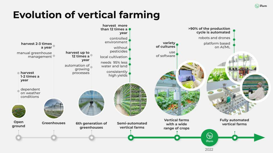 The Vertical Farm, forever stranded dead crops 