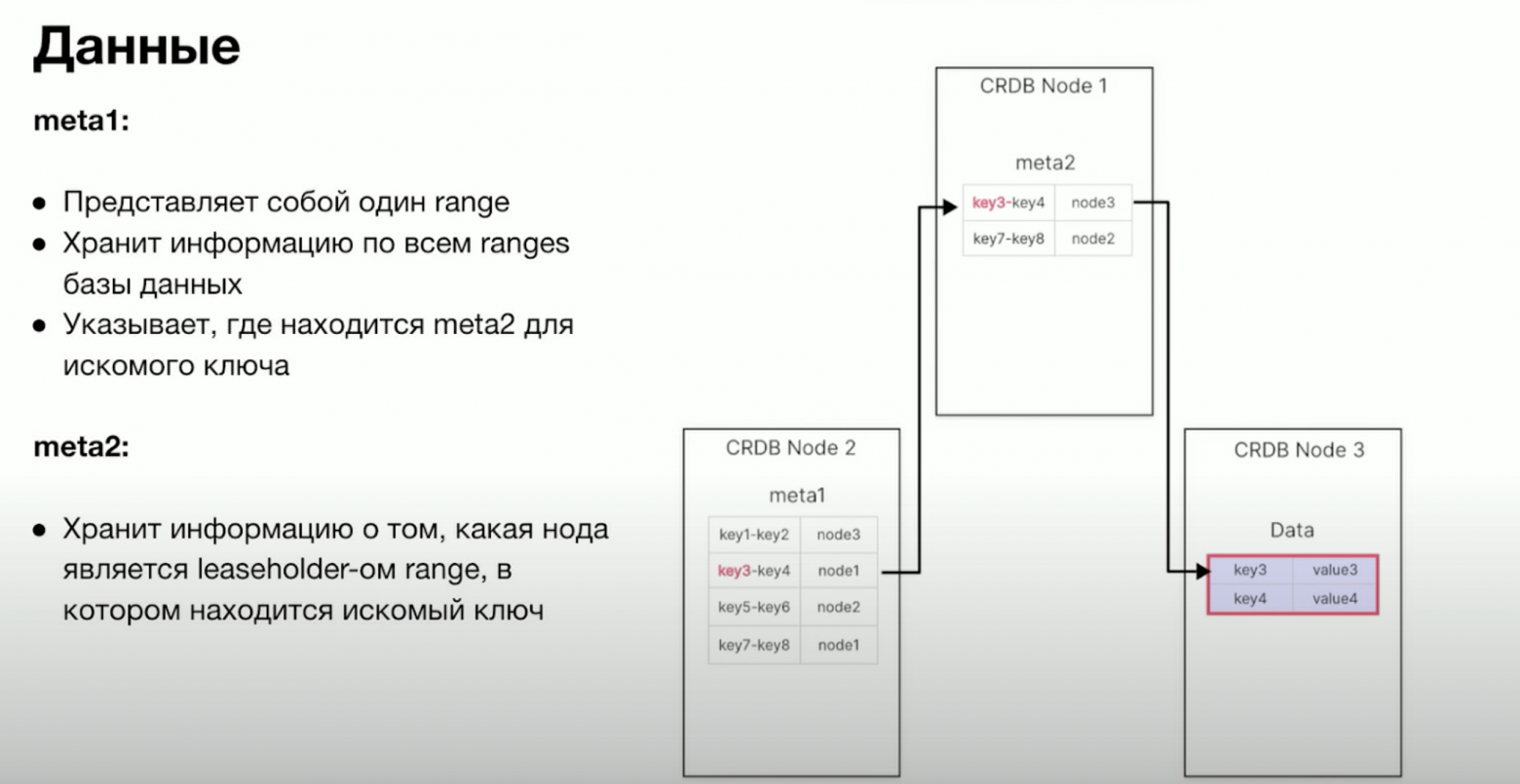 Двухуровневый индекс для хранения данных в CockroachDB