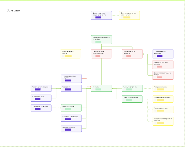 Карта метрик: Возвраты