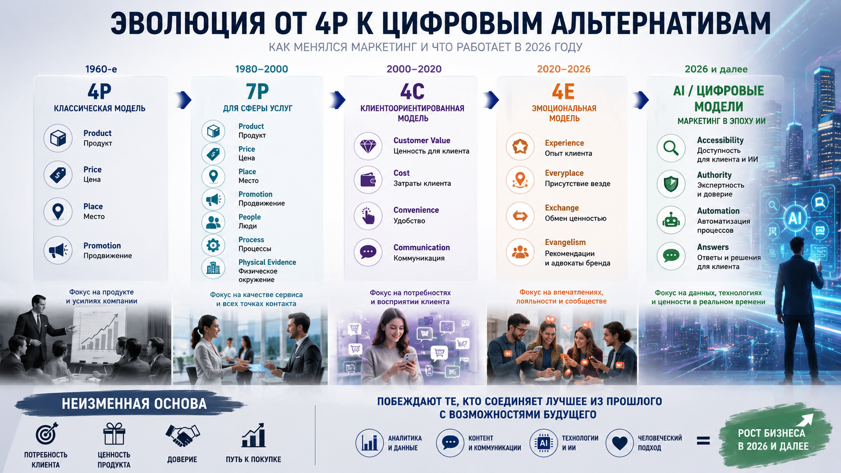 Эволюция маркетинга от моделей 4P, 7P, 4C и 4E к AI-маркетингу в 2026 году: развитие клиентского опыта, цифровых коммуникаций и искусственного интеллекта в продвижении бизнеса.