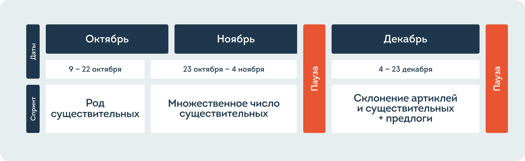 Грамматический курс А2-В2 Система немецких падежей | lingua franconia -  онлайн-школа немецкого языка