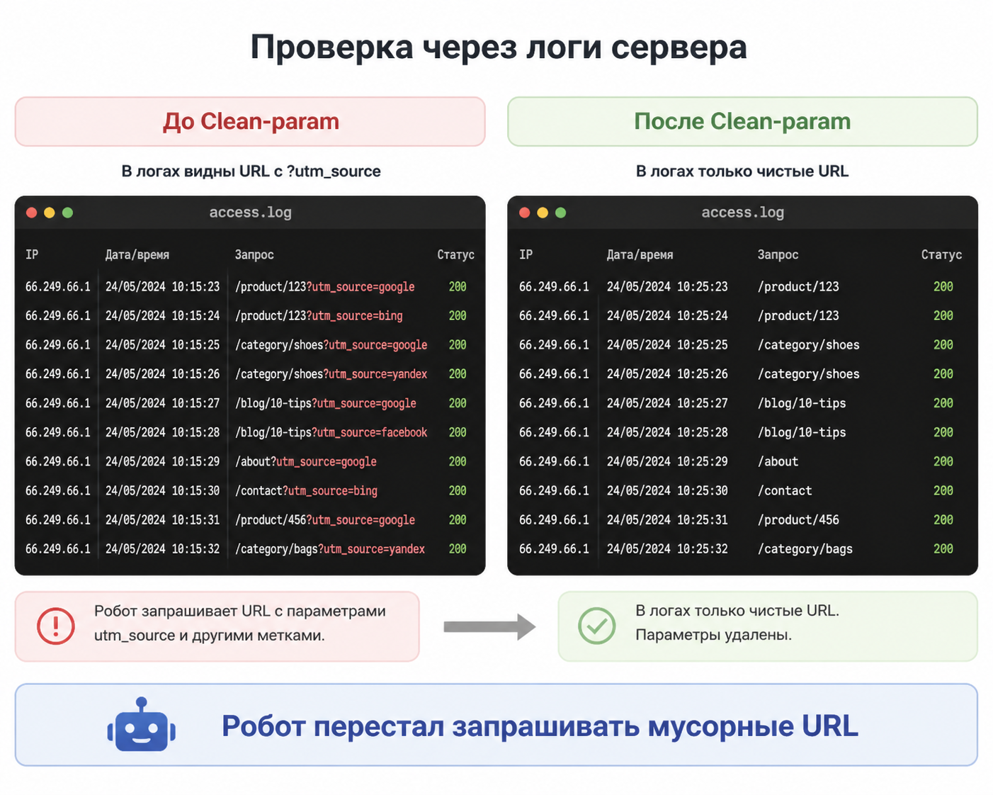 Сравнение логов сервера до и после внедрения Clean-param
