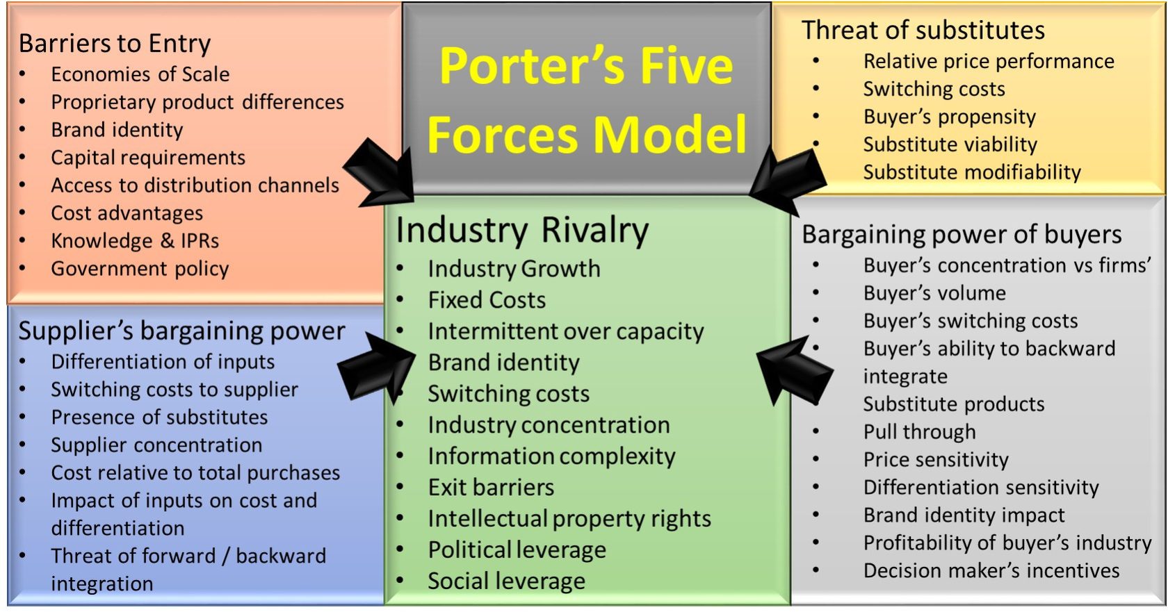 Porter's Five Forces model