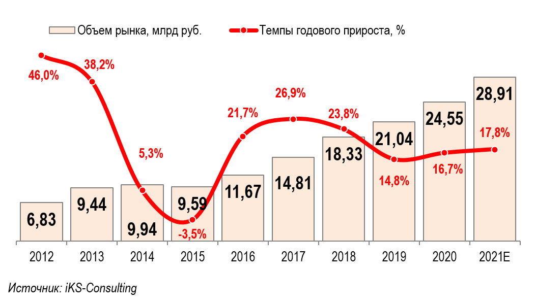 Емкость автомобильного рынка России 2020