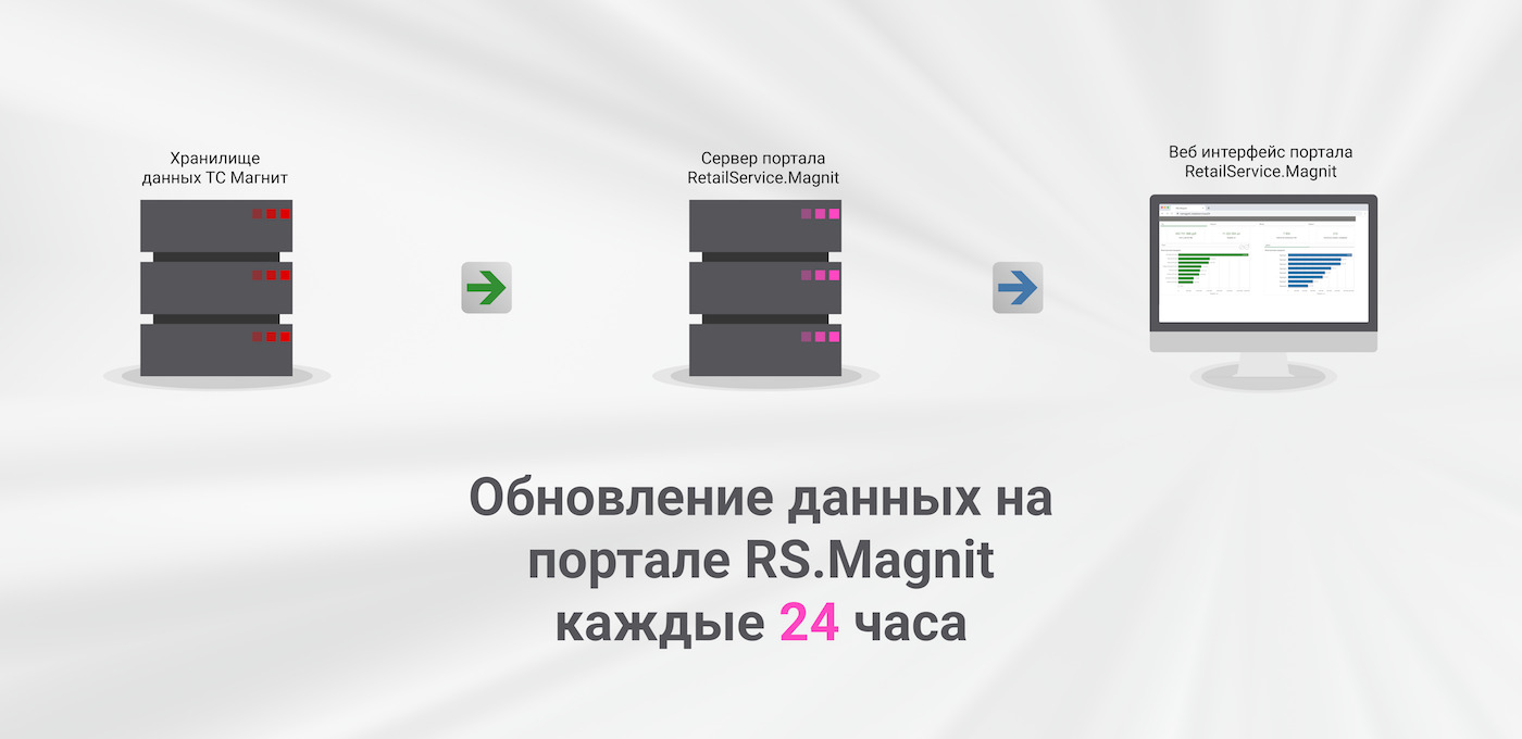 В новой версии портала RS.Magnit увеличена скорость доставки аналитики  пользователям