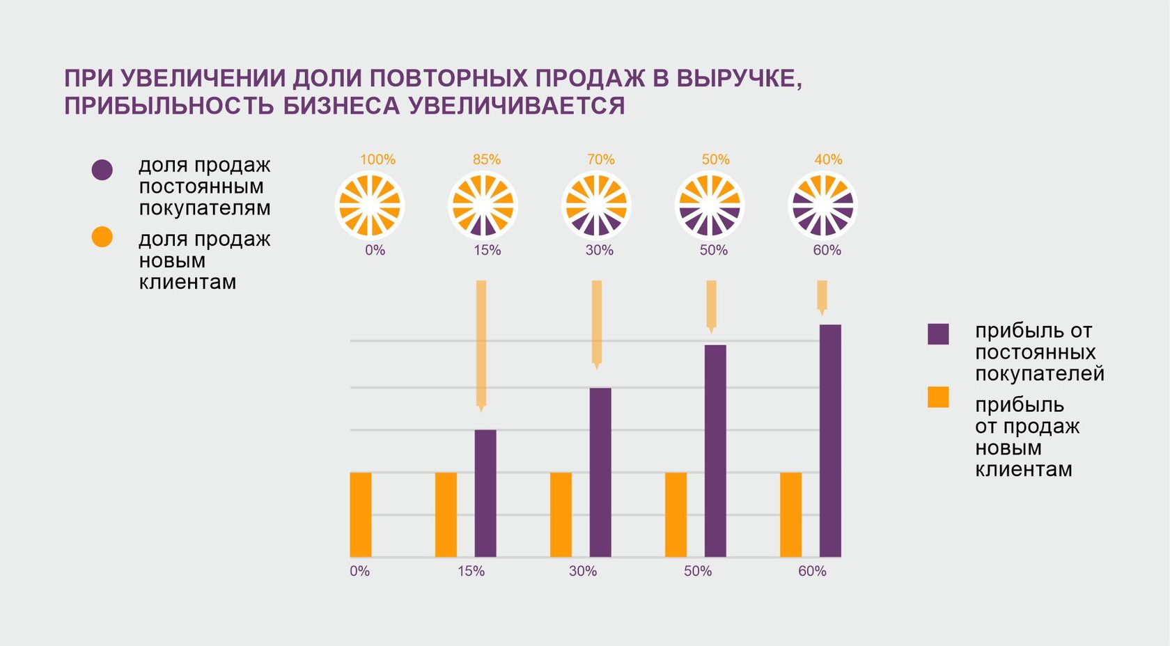 Увеличение повторных продаж