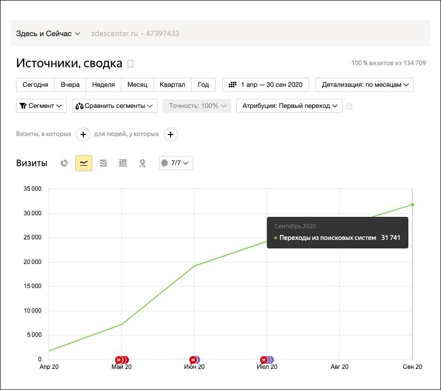 Динамика органического трафика психологического центра