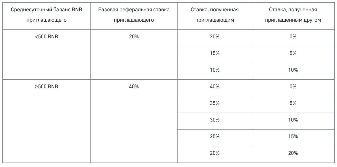 таблица с условиями скидки на комиссии Binance для держателей BNB