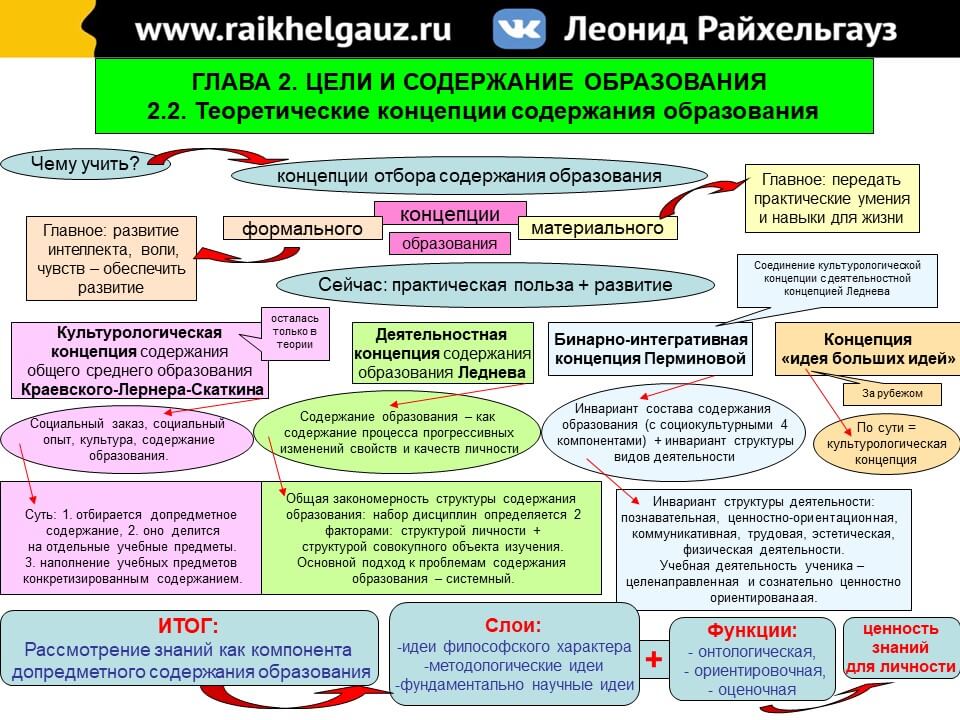 Основные теории содержания образования. Современные концепции содержания образования. Концепции содержания образования. Факторы отбора содержания образования.