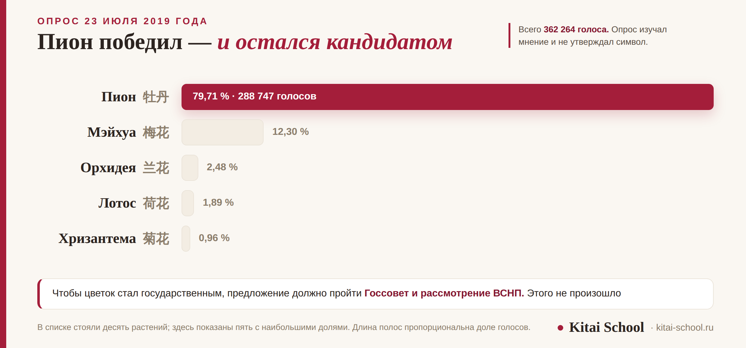 Полосы результатов голосования 2019 года: пион 79,71 %, мэйхуа 12,30 %, орхидея 2,48 %, лотос 1,89 %, хризантема 0,96 %