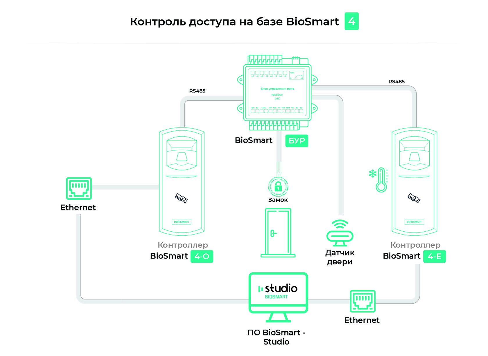 Контроллеры скуд biosmart. Контроллер BIOSMART Unipass. BIOSMART PROX-E автономный контроллер. Терминал БИОСМАРТ. BIOSMART считыватель.