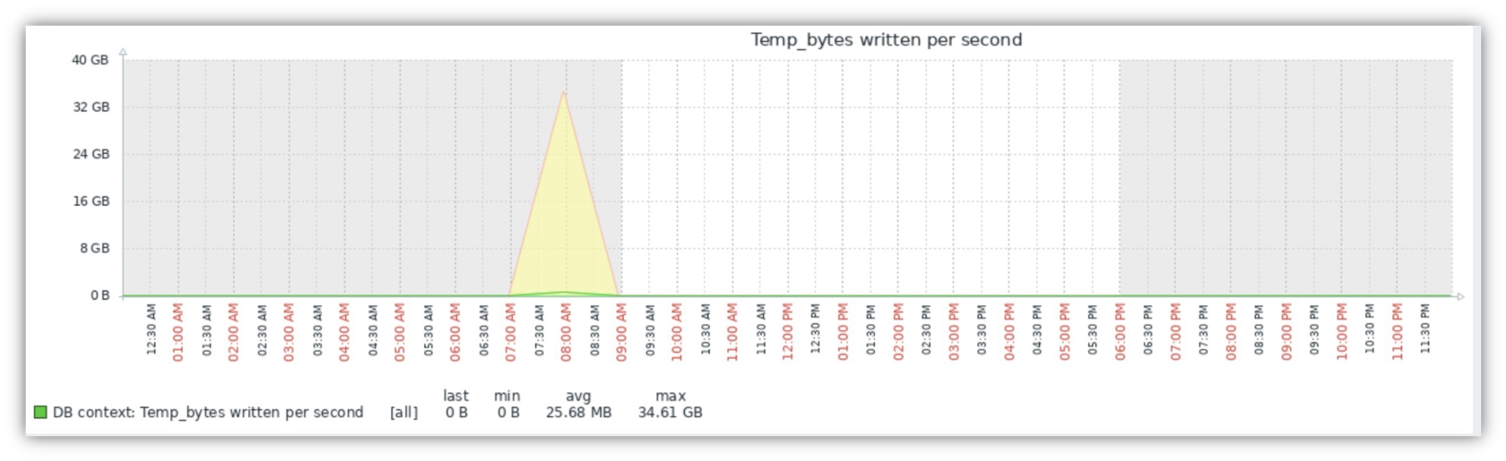 PostgreSQL: 3 кейса от DBA Okko и Southbridge