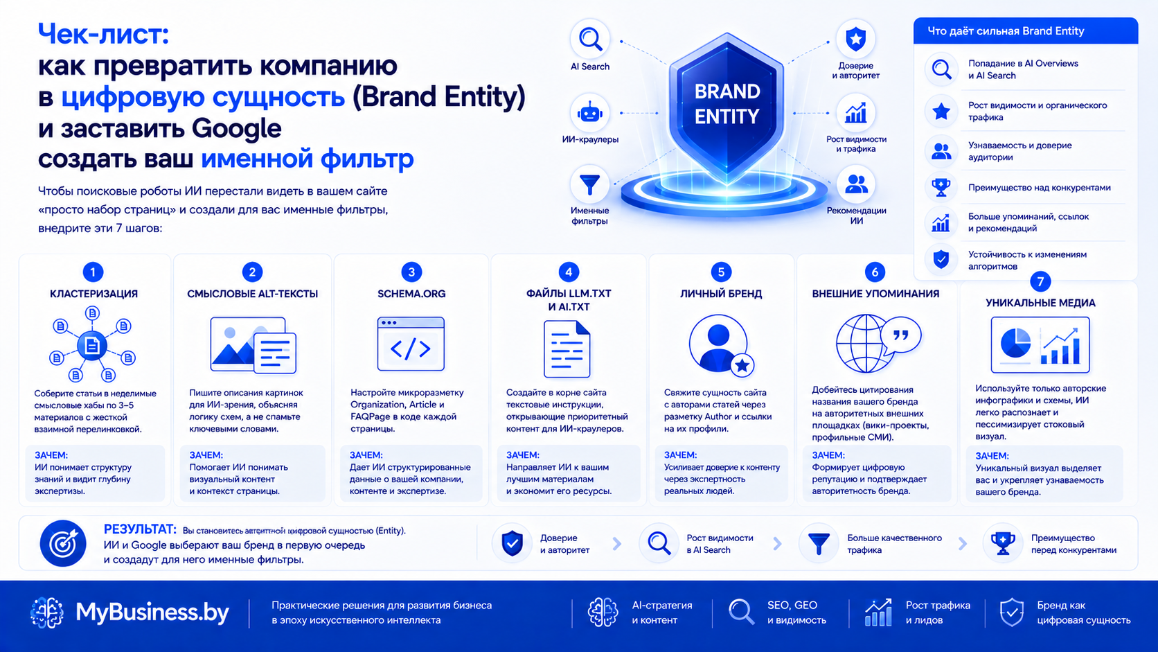 Чек-лист из 7 шагов по созданию цифровой сущности бренда Brand Entity для Google и AI-поиска