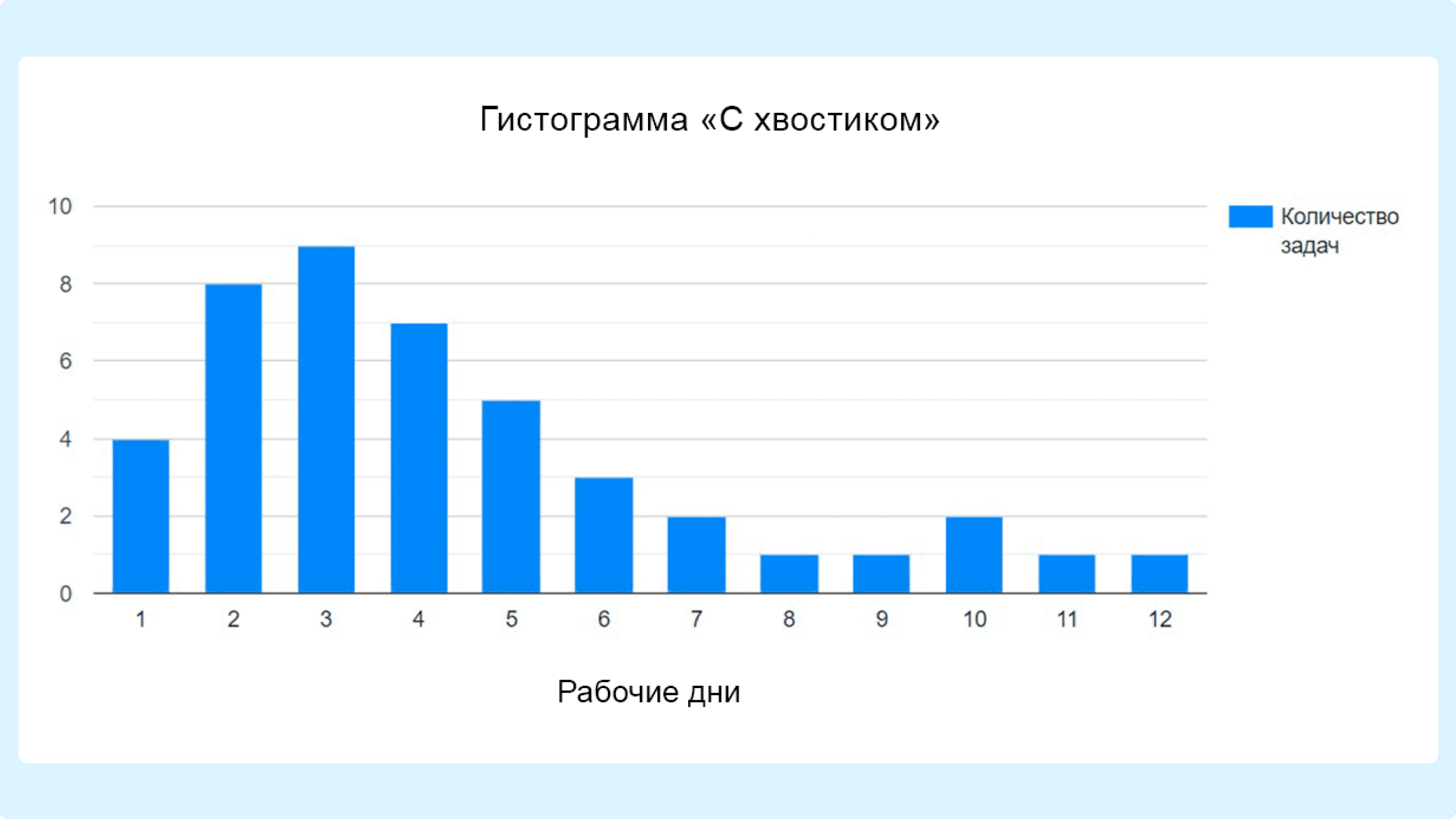 Гистограмма «с хвостиком» — пример