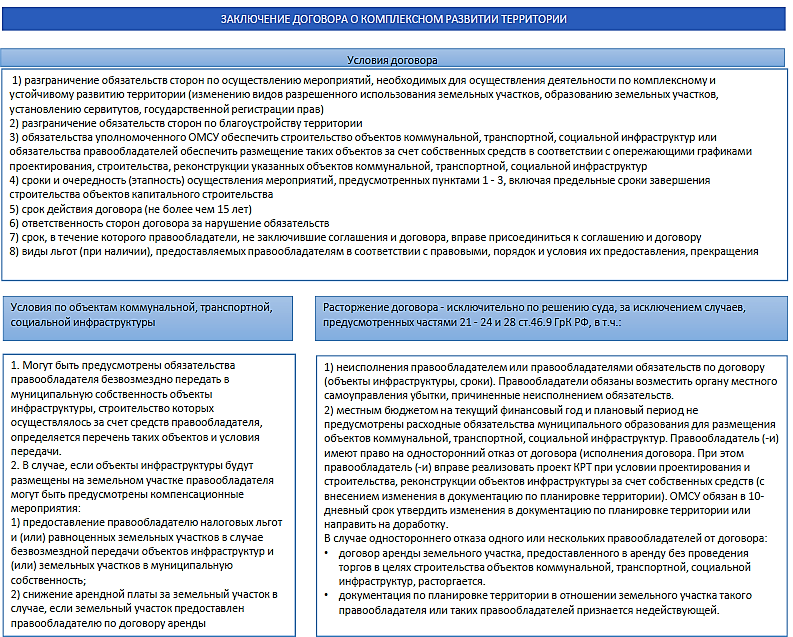 Заключение договора о комплексном развитии территории