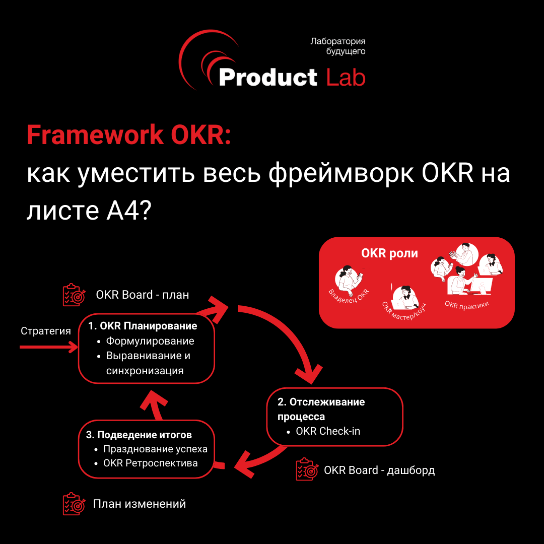 Framework OKR: основные элементы фреймворка на листе