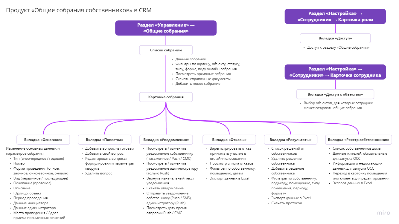 Общие собрания собственников