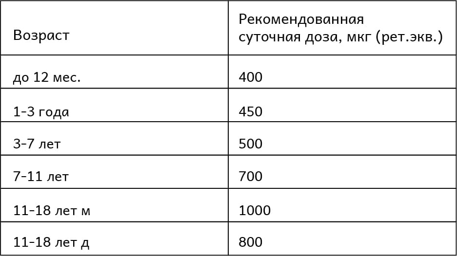 Физиологическая потребность в витамине А у детей – таблица