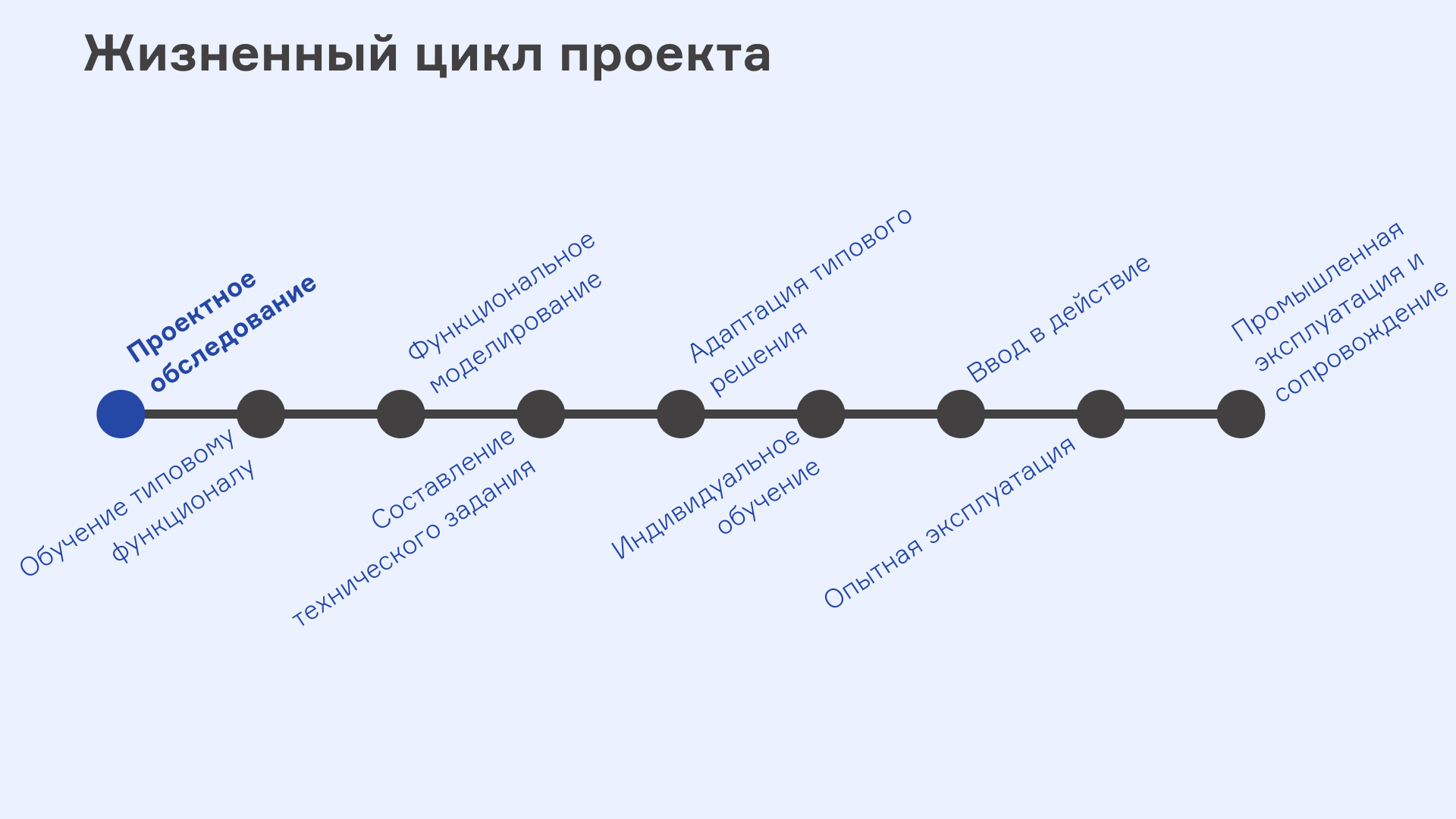 Расчет целесообразности проекта