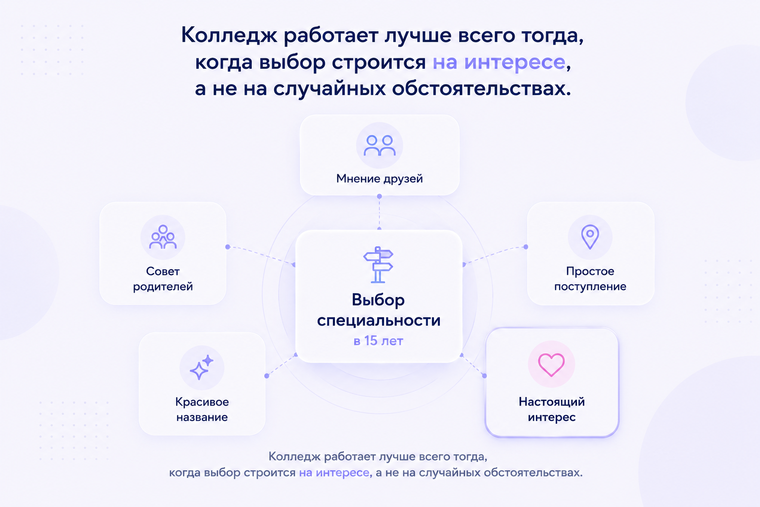 Инфографика о выборе специальности после 9 класса. В центре расположен блок «Выбор специальности в 15 лет», вокруг которого показаны факторы, влияющие на решение: мнение друзей, совет родителей, красивое название специальности, простое поступление и настоящий интерес. Акцент сделан на том, что колледж работает лучше всего, когда выбор основан на личном интересе ученика, а не на внешних обстоятельствах. Дизайн выполнен в светлых фирменных цветах с сине-фиолетовыми акцентами.