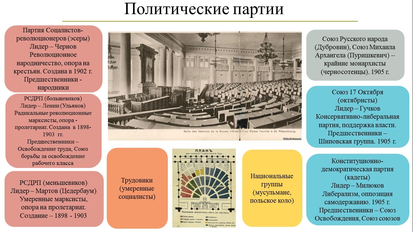 Описание политической. Политические партии. Эсеры и трудовики. Трудовики партия. Умеренные социалисты эсеры меньшевики.