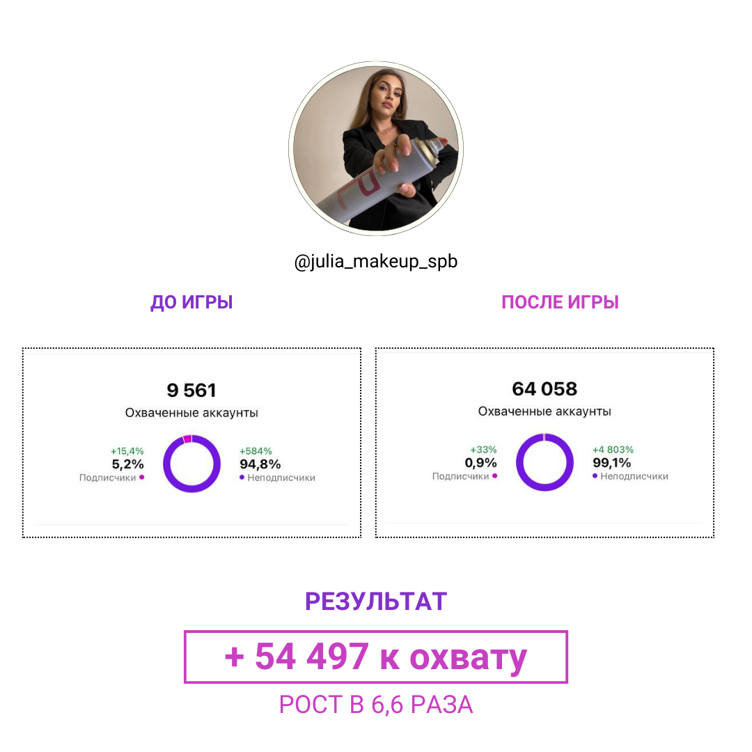 Результат участницы 8: охваты до и после игры