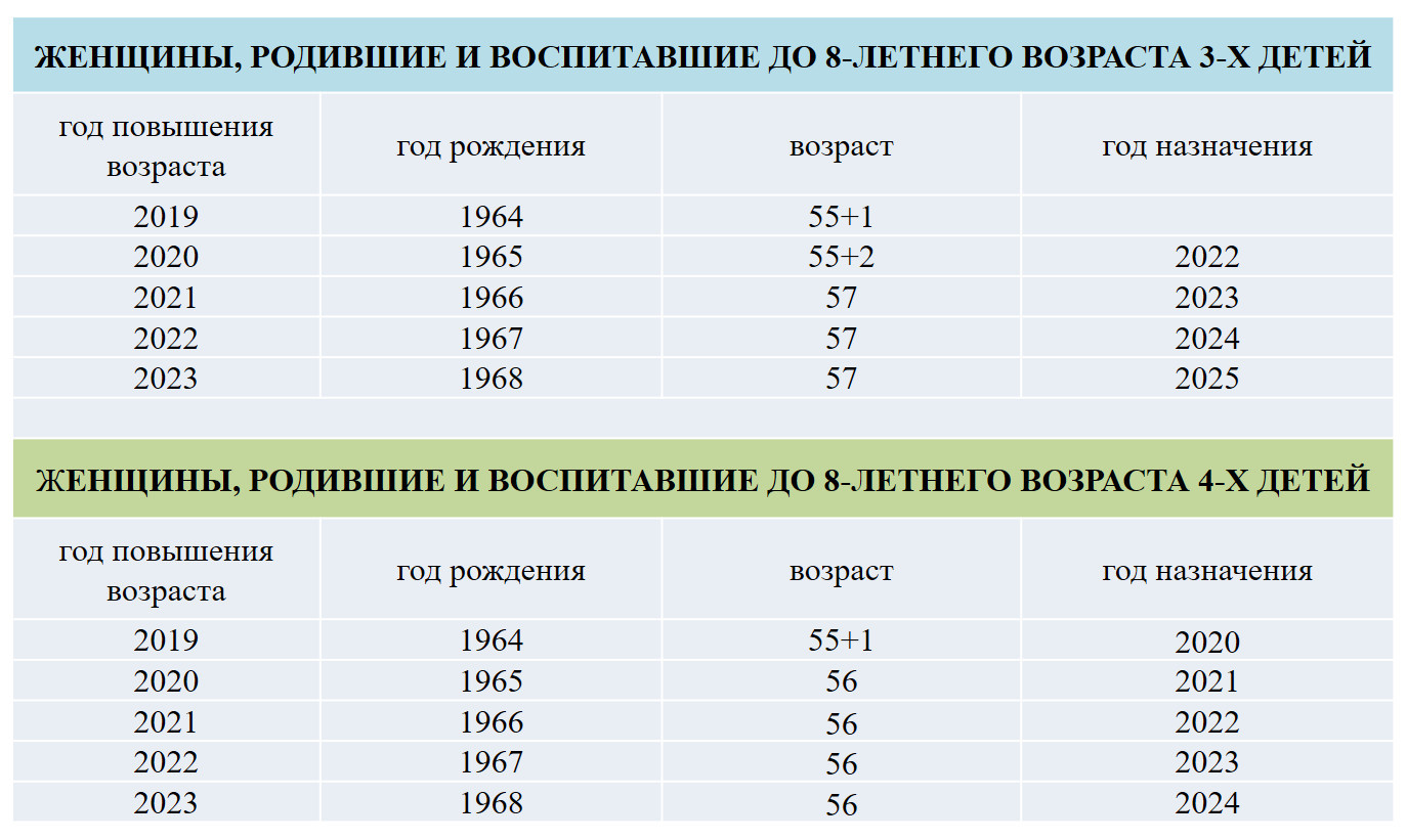 Пенсия стаж 5 лет. Досрочный выход на пенсию. Года на пенсию по новому закону. Право досрочного выхода на пенсию. Возраст выхода на пенсию для женщин.