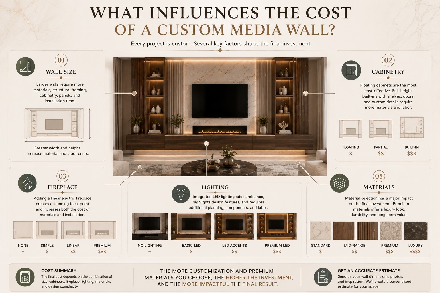 Diagram illustrating the primary factors affecting custom media wall pricing, including wall size, cabinetry, fireplace options, lighting, and premium material selections.