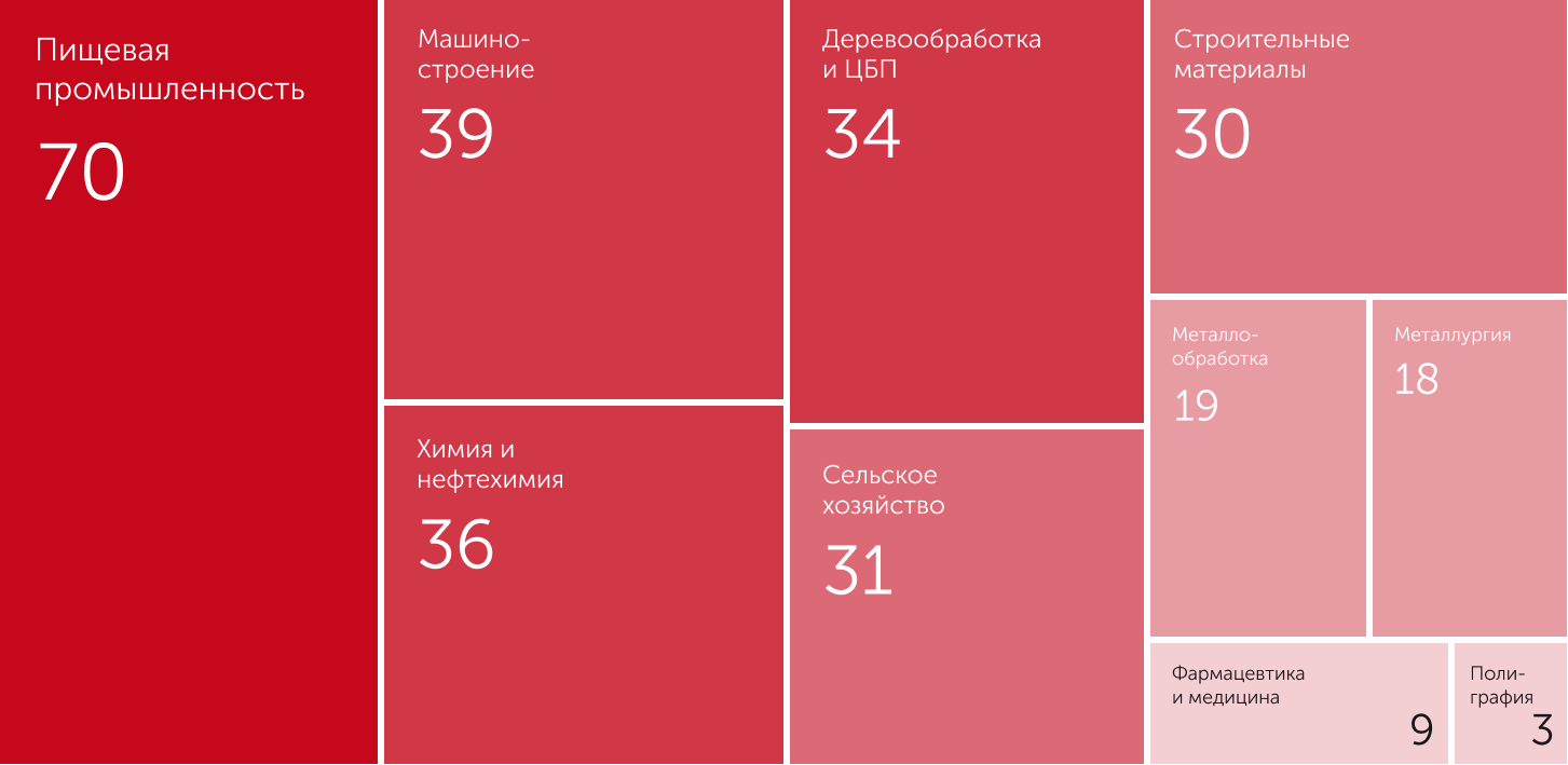 Топ-400. Рейтинг компаний реального сектора экономики Сибирского и  Дальневосточного ФО