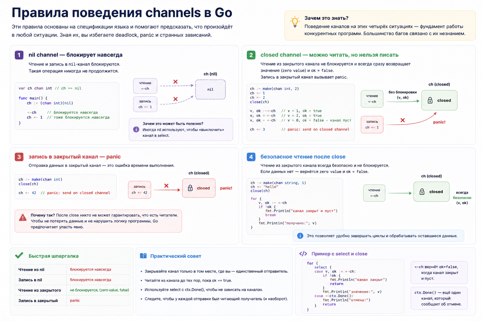 Правила поведения каналов в Go