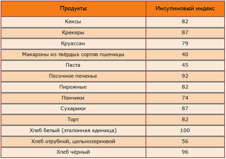 Инсулиновый индекс чернослива и кураги