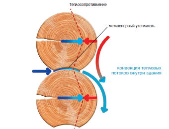 Теплый шов для деревянных домов под ключ