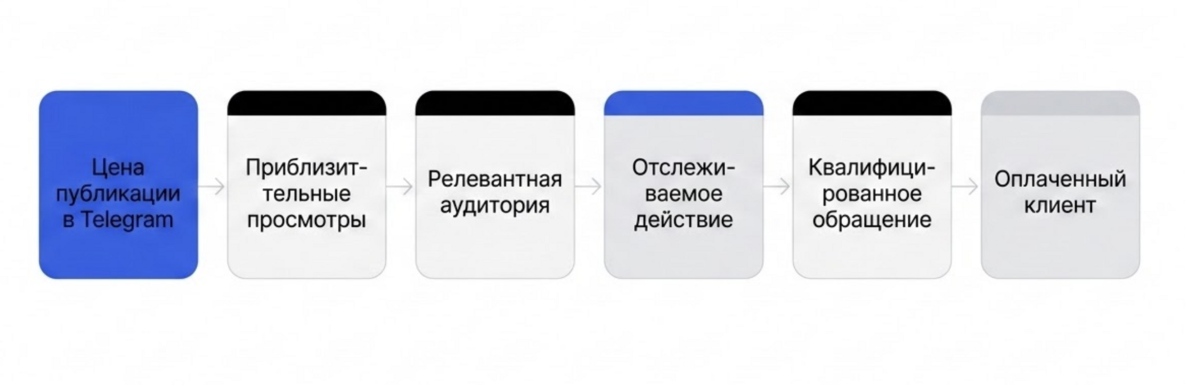 Схема показывает, что цена размещения проходит через просмотры, соответствие аудитории и целевые действия до оплаченного клиента.